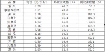 今日瓜菜行情走势,今日走势解析