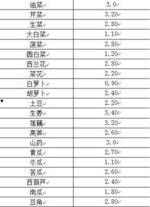 瓜州市场今日菜价,新鲜直供，价格亲民