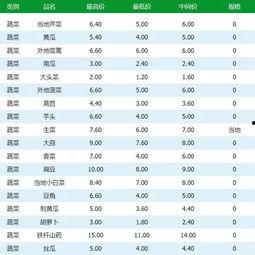 瓜州市场今日菜价,新鲜直供，价格亲民