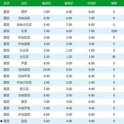 瓜州市场今日菜价,新鲜直供，价格亲民